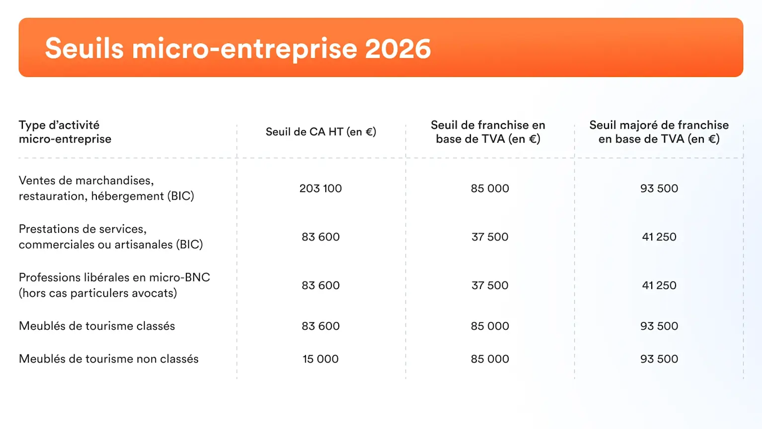 Le dépassement de seuil en micro-entreprise (2026)
