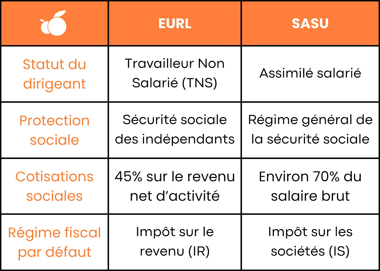 tableau comparatif entre l'EURL et la SASU