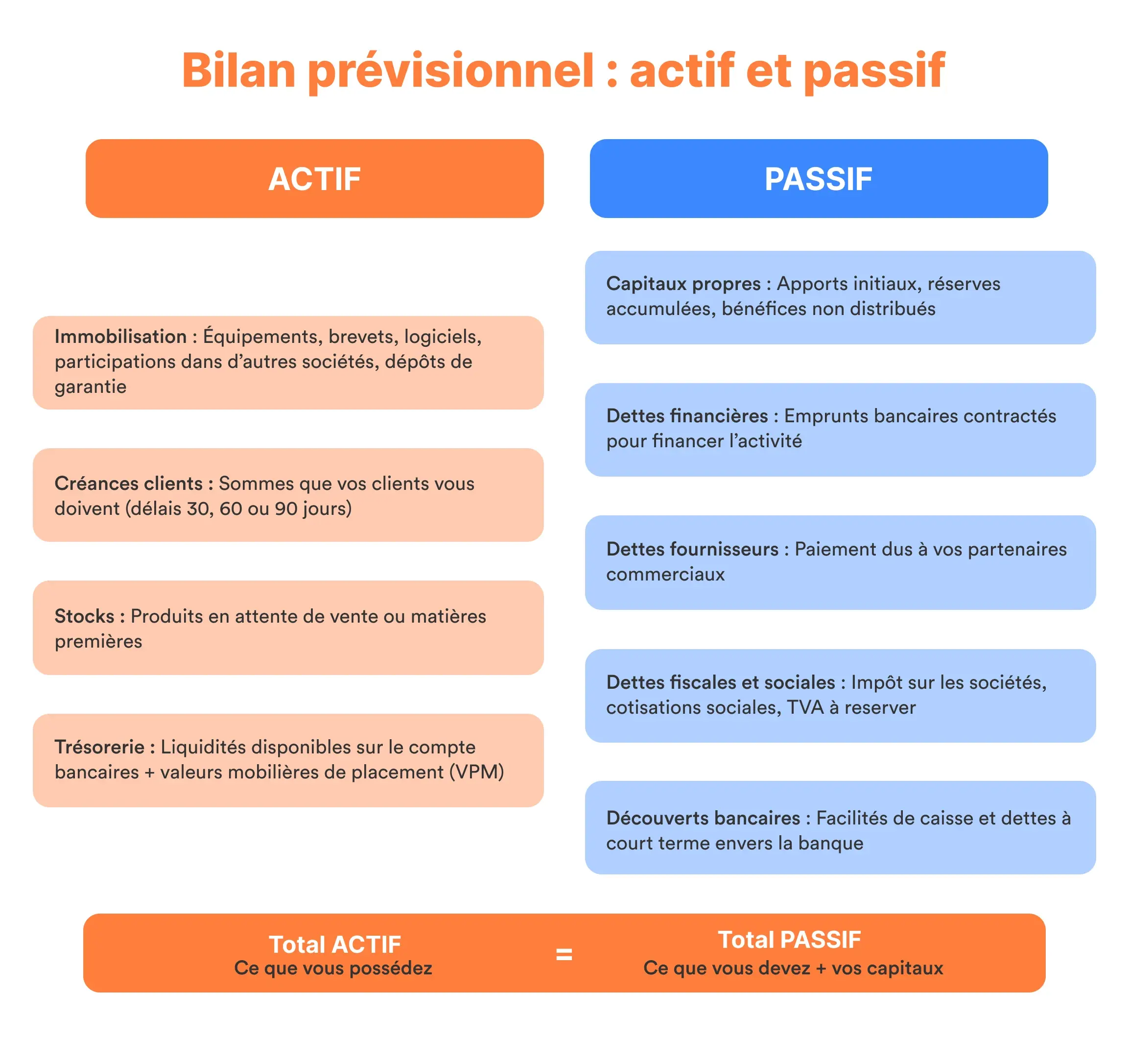 Visuel bilan prévisionnel actif et passif