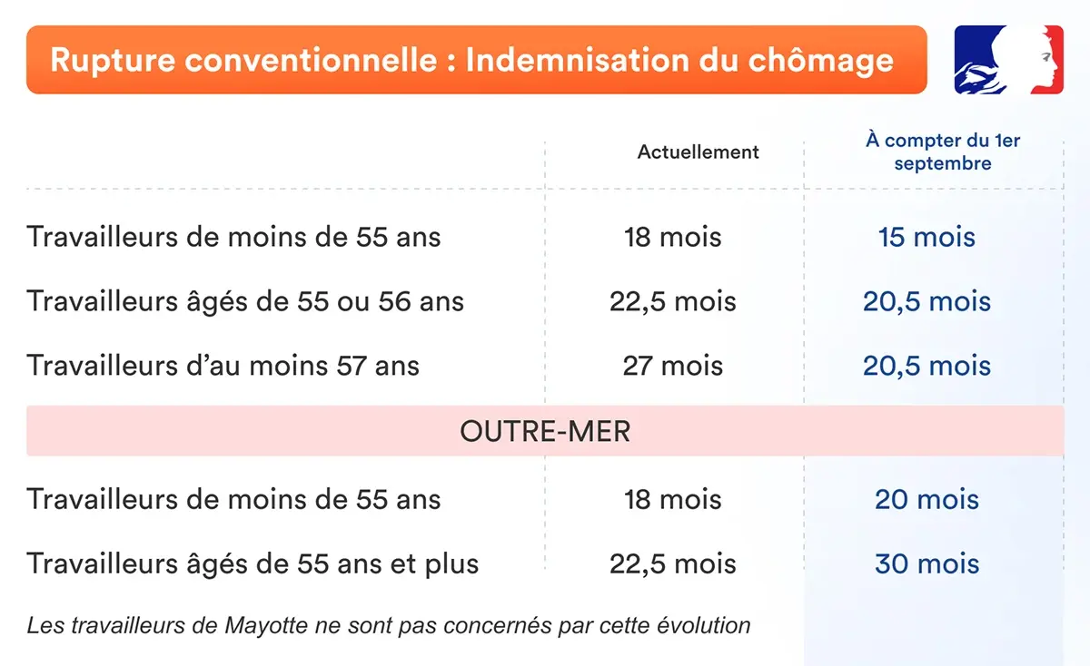 Visuel durée chômage rupture conventionnelle