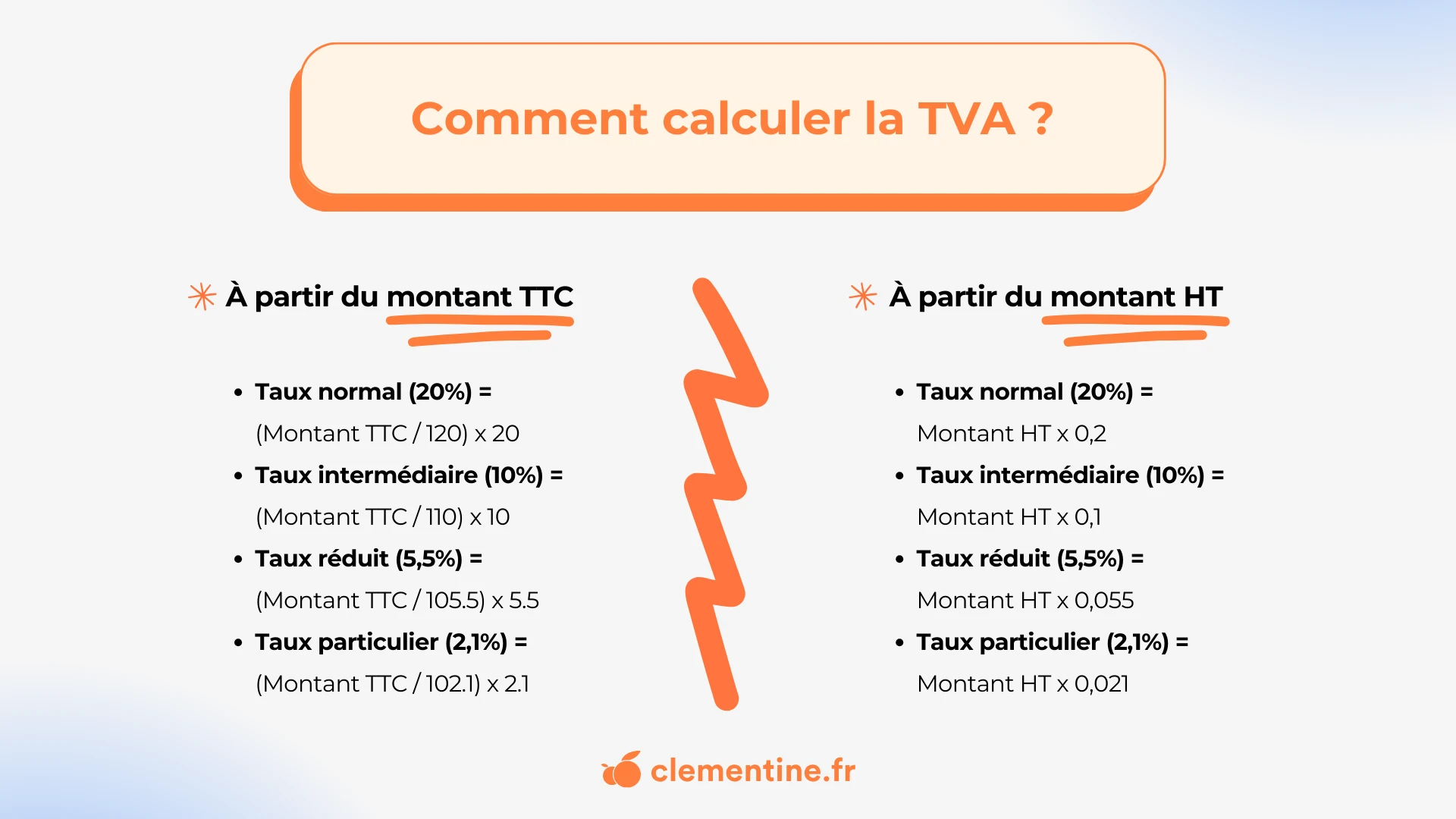 Image expliquant comment calculer la TVA à partir du montant TTC ou du montant HT.