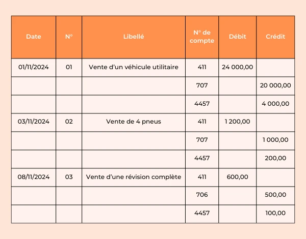 Tableau d'exemple d'un journal des ventes