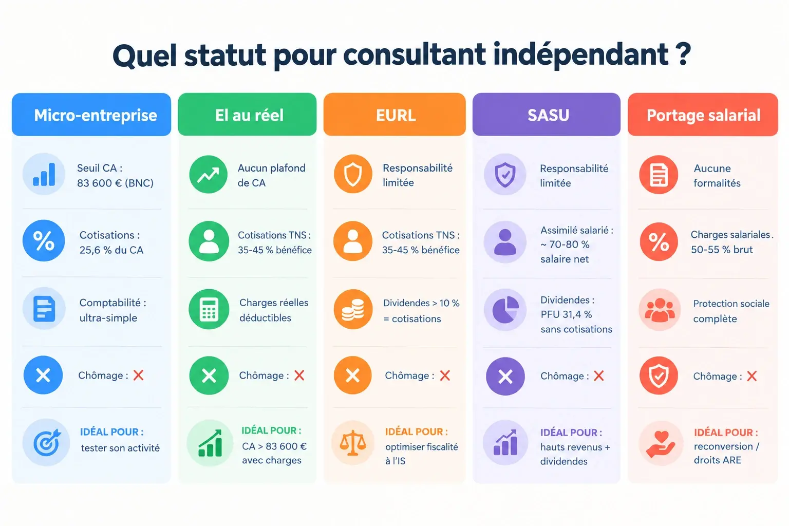 Visuel consultant indépendant statut juridique