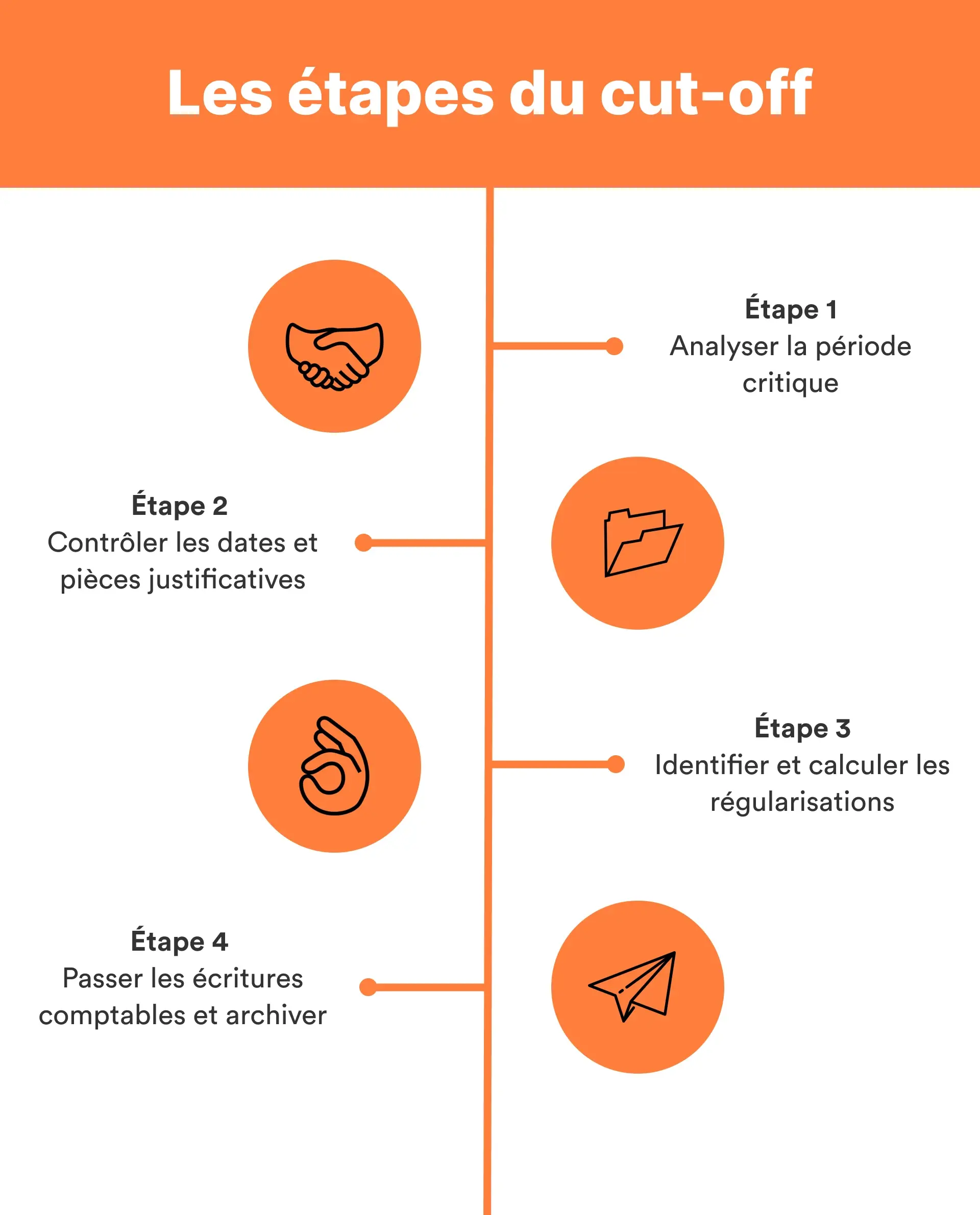 Visuel article cut-off étapes