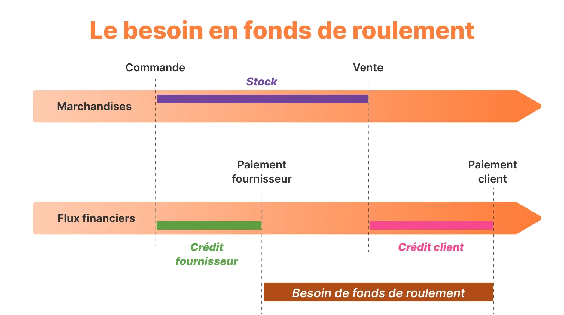 Visuel article besoin en fonds de roulement