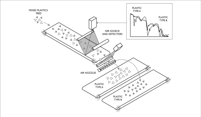 NIR plastic sorting