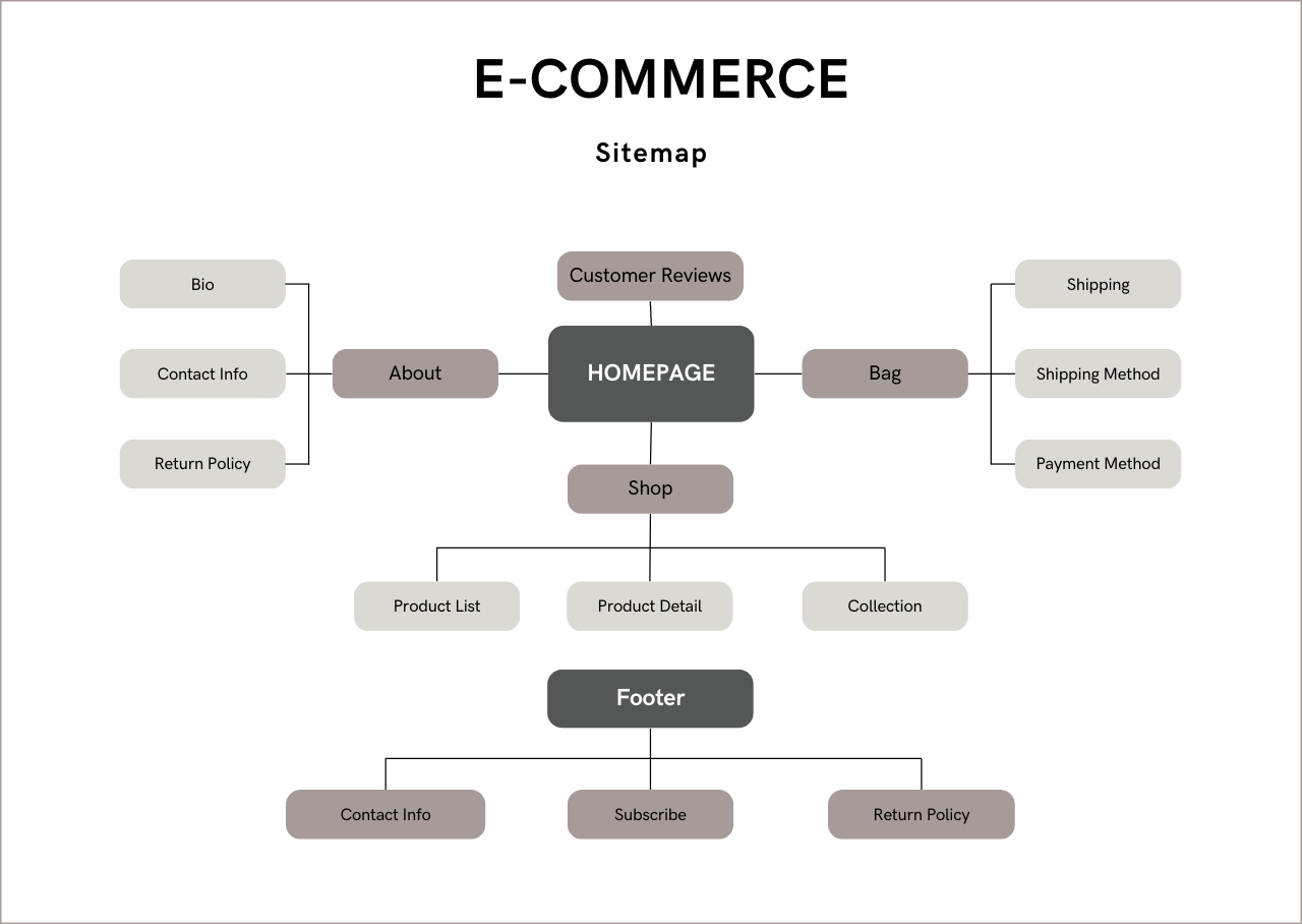 Green Modern Ecommerce Site Map (1)