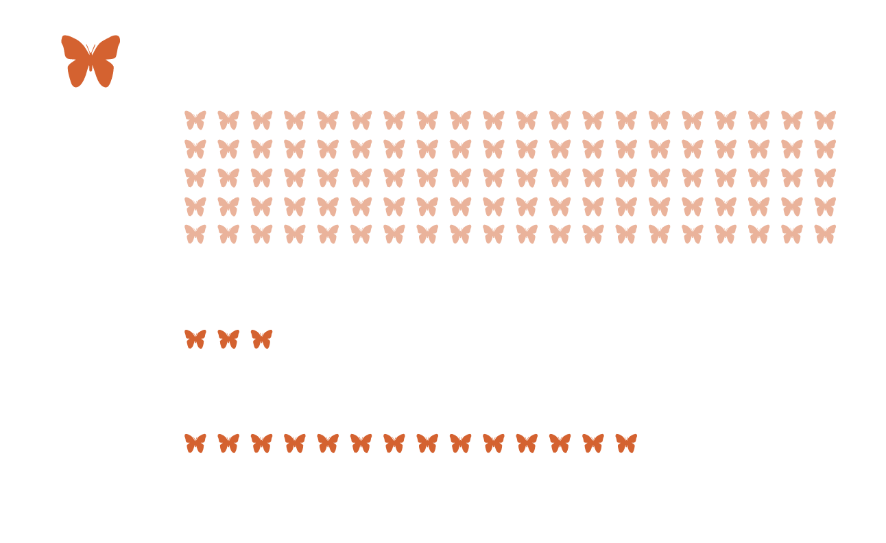 Graphic showing the historic population of Monarch Butterfly