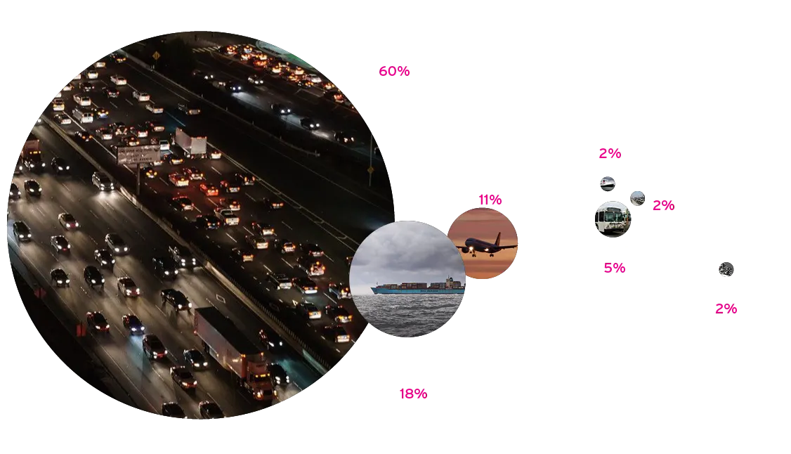 Transportation Emissions Bubble Diagram