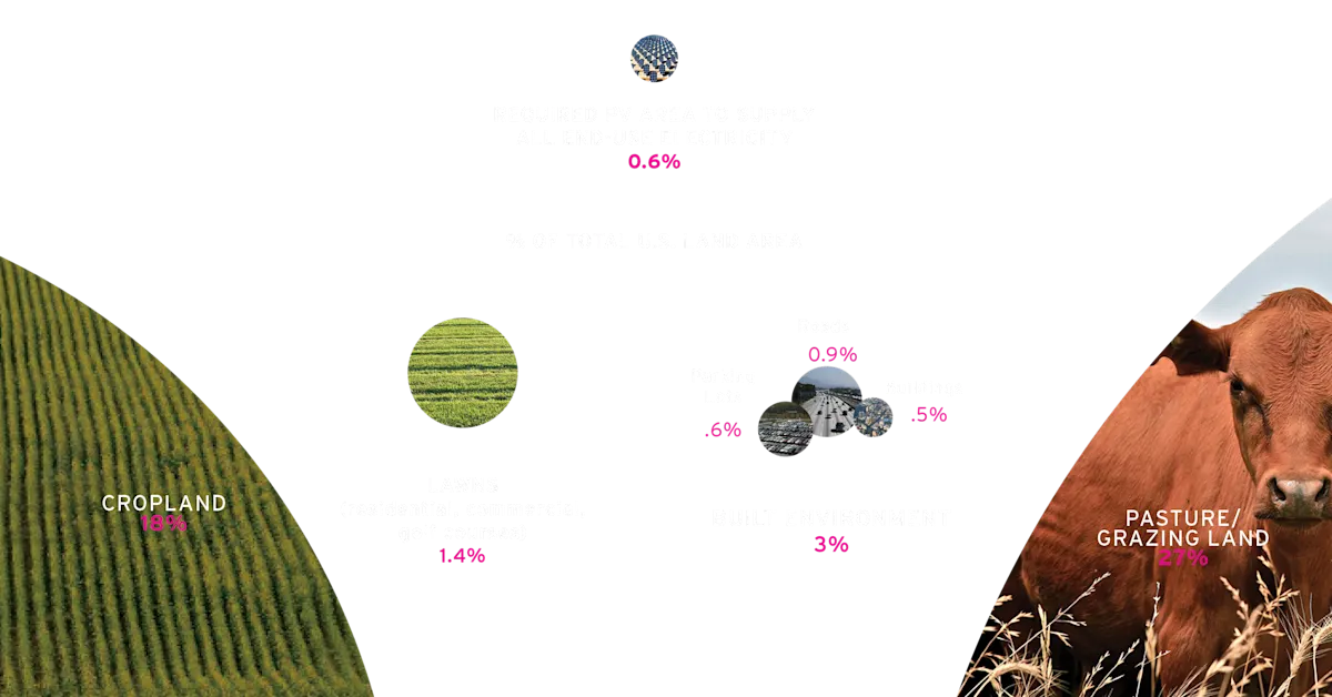 WYCD - conserve energy - domestic solar potential land area infographic