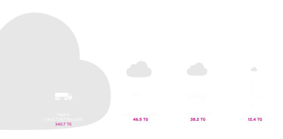 annual CO2 Emissions from freight transportation