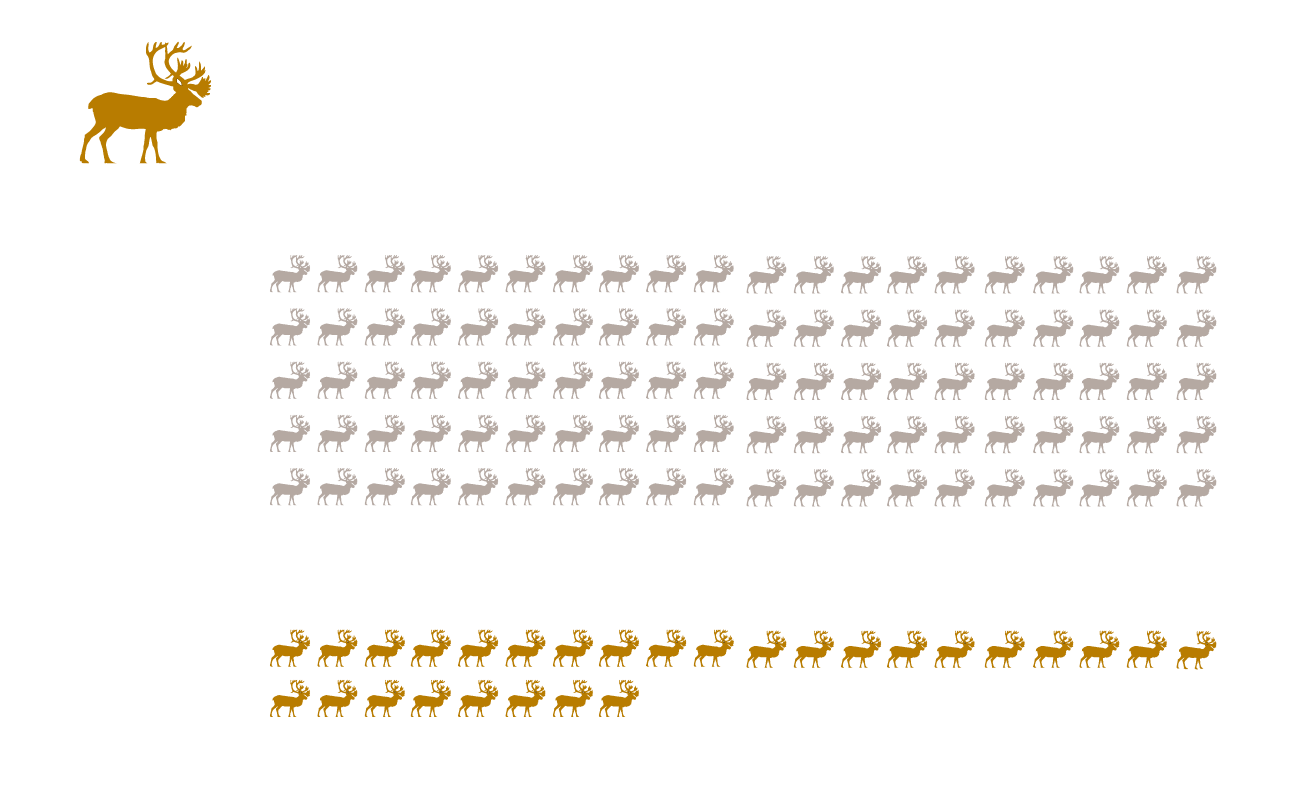 Graphic showing the historic population of Caribou