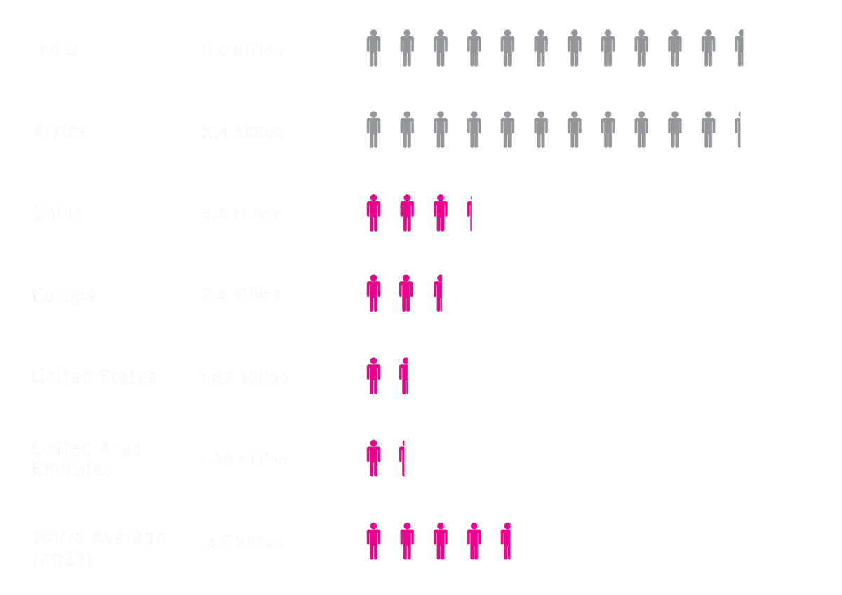 people could live on the planet with world average 2023