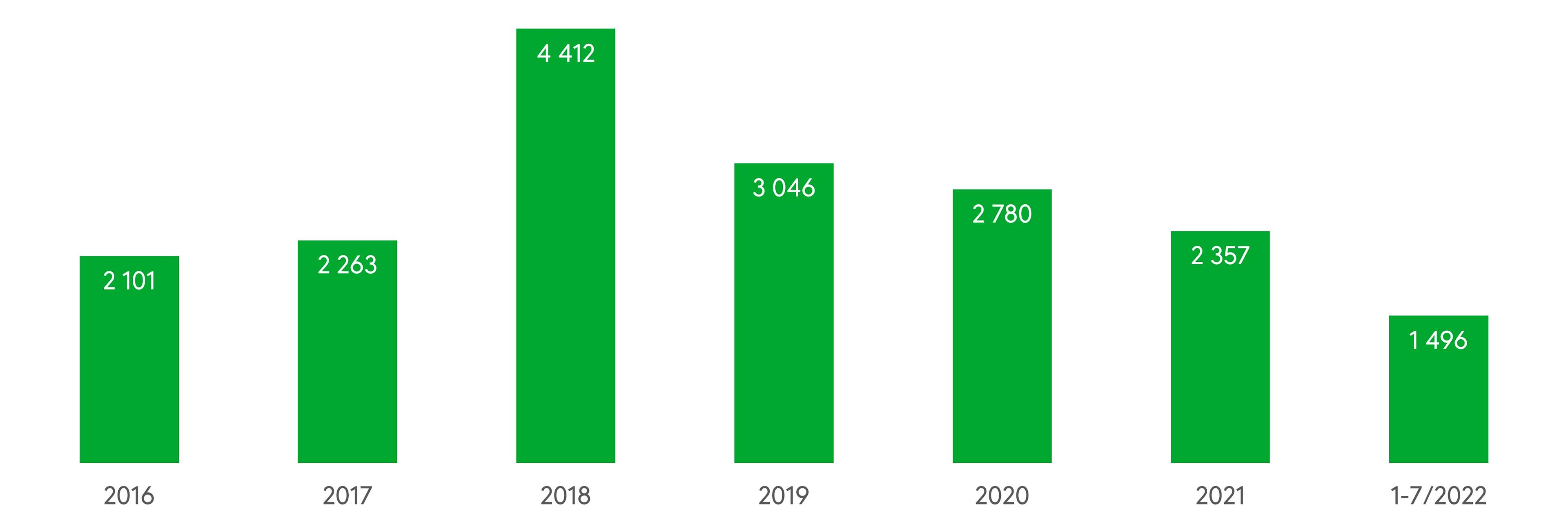 Antalet terrängbränder varierar från år till år Antalet bränder har minskat de senaste åren, och samma utveckling ser ut att fortsätta också i år. Källa: Räddningsverkets fickstatistik 2016–2020 samt Online-statistik 2021 och 1–7/2022