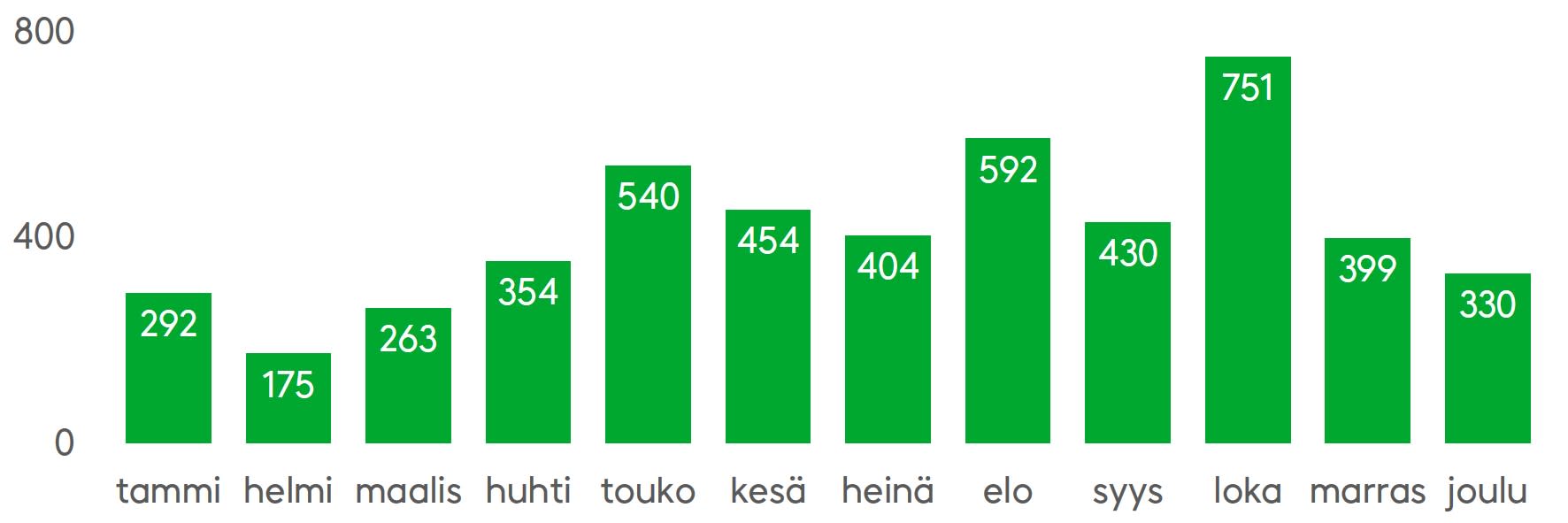 Kuvion mukaan polkupyörällä sattuneita työmatkatapaturmia sattui ennen kaikkea toukokouussa, elokuussa ja lokakuussa. Kesäkuukausina sattui enemmän tapaturmia kuin talvella.