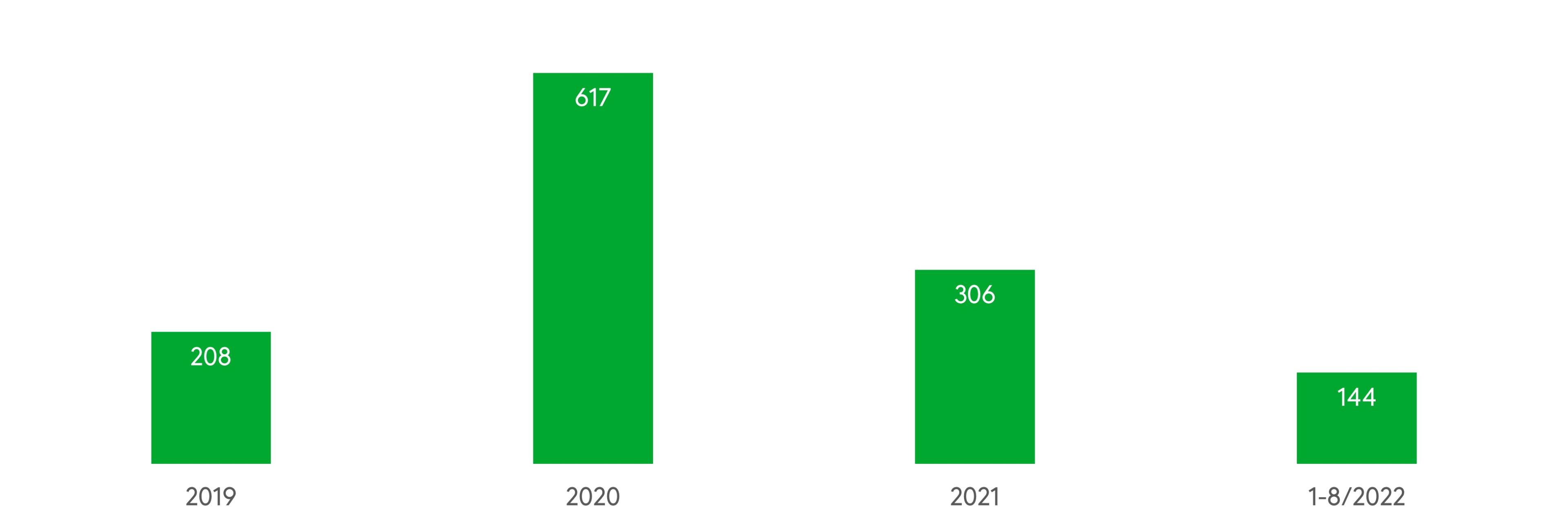 Graafi Myrskyistä johtuvien vahinkojen määrän kehitys Fenniassa 2019-2021.