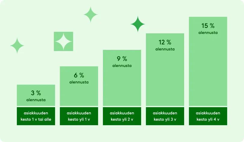 Jos asiakkuuden kesto on vuoden tai alle, alennus on 3 prosenttia. Jos asiakkuuden kesto on yli vuoden, alennus on 6 prosenttia. Jos asiakkuuden kesto on yli kaksi vuotta, alennus on 9 prosenttia. Jos asiakkuuden kesto on yli kolme vuotta, alennus on 12 prosenttia. Jos asiakkuuden kesto on yli neljä vuotta, alennus on 15 prosenttia.