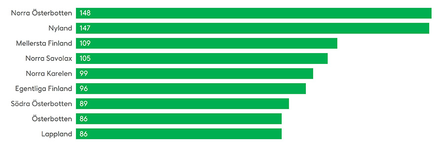 I fjol orsakade älgarna flest trafikolyckor i Norra Österbotten och Nyland. Därefter kom Mellersta Finland och Norra Savolax. Källa: Statistikcentralen