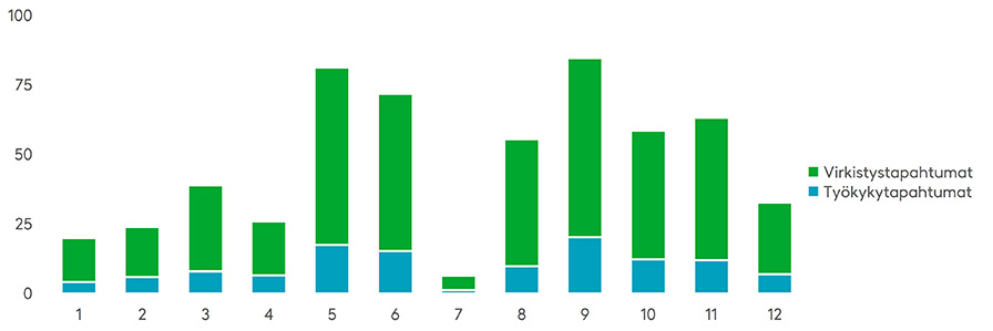 Virkistys- ja työkykytapahtumissa sattuu tapaturmia erityisesti touko-kesäkuussa ja kesän jälkeen syyskuussa. Lähde: Tapaturmavakuutuskeskus 
