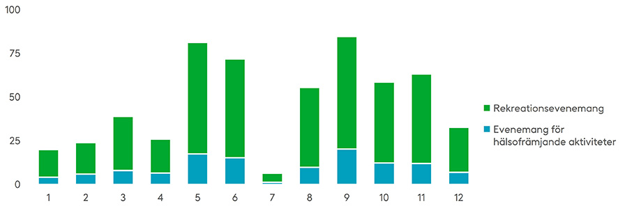 I rekreationsevenemang och evenemang för hälsofrämjande aktiviteter inträffar olycksfall särskilt i maj–juni och i september efter sommaren. Källa: Olycksfallsförsäkringscentralen 