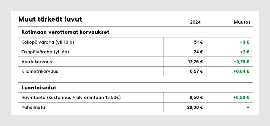 Yrittäjän muistilista - taulukkograafi Muut muutokset