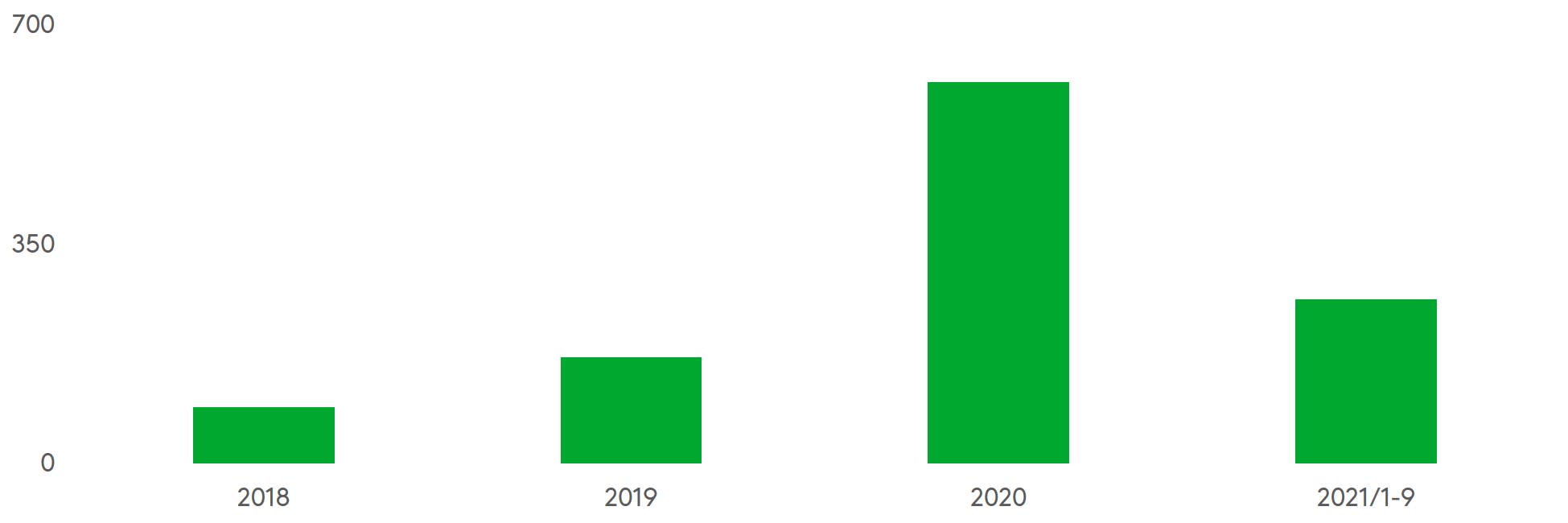 Fennian tilastojen mukaan myrskyistä aiheutuneet vahingonkorvaukset ovat kolminkertaistuivat vuodesta 2019 vuoteen 2020. Lähde: Fennian tilastot