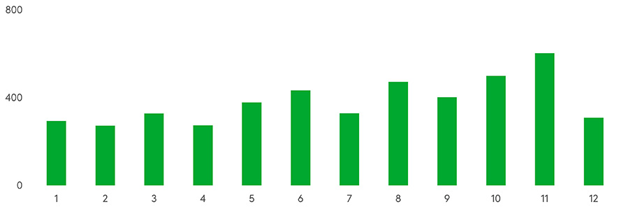 November är den farligaste månaden för personer som cyklar till och från arbetet. I december lägger många undan sina cyklar för vintern, vilket gör att cykeltrafiken till och från arbetet och relaterade olyckor minskar betydligt. Källa: Olycksfallsförsäkringscentralen