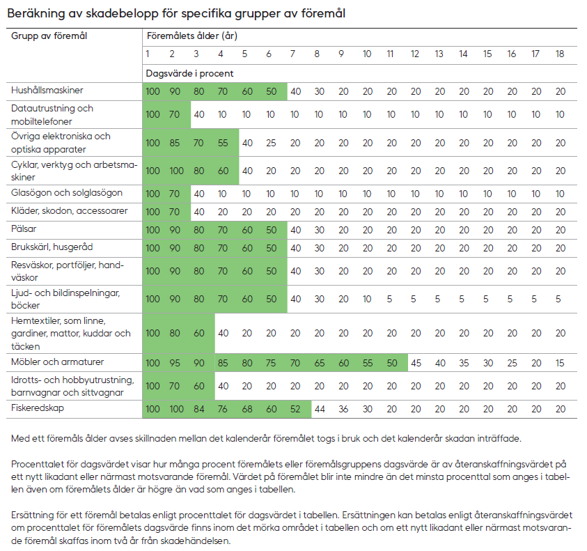 Procenttalet för dagsvärdet av 14 olika grupper av föremål på grund av föremålets ålder från 1 år till 18 år. Med ett föremåls ålder avses skillnaden mellan det kalenderår föremålet togs i bruk och det kalenderår skadan inträffade.

Procenttalet för dagsvärdet visar hur många procent föremålets eller föremålsgruppens dagsvärde är av återanskaffningsvärdet på ett nytt likadant eller närmast motsvarande föremål. Värdet på föremålet blir inte mindre än det minsta procenttal som anges i tabellen även om föremålets ålder är högre än vad som anges i tabellen.
Ersättning för föremålet betalas enligt procenttalet för dagsvärdet i tabellen.
1. grupp av föremål: Hushållsmaskiner. Ersättningen för 1–6 åriga föremål kan betalas ut enligt återanskaffningsvärdet om ett nytt likadant eller närmast motsvarande föremål skaffas inom två år från skadefallet.
•	1 år: 100 %
•	2 år: 90 %
•	3 år: 80 %
•	4 år: 70 %
•	5 år: 60 %
•	6 år: 50 %
•	7 år: 40 %
•	8 år: 30 %
•	från och med 9 år: 20 %
2. grupp av föremål: Datautrustning och mobiltelefoner. Ersättningen för 1–2 åriga föremål kan betalas ut enligt återanskaffningsvärdet om ett nytt likadant eller närmast motsvarande föremål skaffas inom två år från skadefallet.
•	1 år: 100 %
•	2 år: 70 %
•	3 år: 40 %
•	från och med 4 år: 10 %
3. grupp av föremål: Övriga elektroniska och optiska apparater. Ersättningen för 1–4 åriga föremål kan betalas ut enligt återanskaffningsvärdet om ett nytt likadant eller närmast motsvarande föremål skaffas inom två år från skadefallet.
•	1 år: 100 %
•	2 år: 85 %
•	3 år: 70 %
•	4 år: 55 %
•	5 år: 40 %
•	6 år: 25 %
•	från och med 7 år: 20 %
4. grupp av föremål: Cyklar, verktyg och arbetsmaskiner. Ersättningen för 1–4 åriga föremål kan betalas ut enligt återanskaffningsvärdet om ett nytt likadant eller närmast motsvarande föremål skaffas inom två år från skadefallet.
•	1 år: 100 %
•	2 år: 100 %
•	3 år: 80 %
•	4 år: 60 %
•	5 år: 40 %
•	från och med 6 år: 20 %
5. grupp av föremål: Glasögon och solglasögon. Ersättningen för 1–2 åriga föremål kan betalas ut enligt återanskaffningsvärdet om ett nytt likadant eller närmast motsvarande föremål skaffas inom två år från skadefallet.
•	1 år: 100 %
•	2 år: 70 %
•	3 år: 40 %
•	från och med 4 år: 10 %
6. grupp av föremål: Kläder, skodon, accessoarer. Ersättningen för 1–2 åriga föremål kan betalas ut enligt återanskaffningsvärdet om ett nytt likadant eller närmast motsvarande föremål skaffas inom två år från skadefallet.
•	1 år: 100 %
•	2 år: 70 %
•	3 år: 40 %
•	från och med 4 år: 20 %
7. grupp av föremål: Pälsar. Ersättningen för 1–6 åriga föremål kan betalas ut enligt återanskaffningsvärdet om ett nytt likadant eller närmast motsvarande föremål skaffas inom två år från skadefallet.
•	1 år: 100 %
•	2 år: 90 %
•	3 år: 80 %
•	4 år: 70 %
•	5 år: 60 %
•	6 år: 50 %
•	7 år: 40 %
•	8 år: 30 %
•	från och med 9 år: 20 %
8. grupp av föremål: Brukskärl, husgeråd. Ersättningen för 1–6 åriga föremål kan betalas ut enligt återanskaffningsvärdet om ett nytt likadant eller närmast motsvarande föremål skaffas inom två år från skadefallet.
•	1 år: 100 %
•	2 år: 90 %
•	3 år: 80 %
•	4 år: 70 %
•	5 år: 60 %
•	6 år: 50 %
•	7 år: 40 %
•	8 år: 30 %
•	från och med 9 år: 20 %
9. grupp av föremål: Resväskor, portföljer, handväskor. Ersättningen för 1–6 åriga föremål kan betalas ut enligt återanskaffningsvärdet om ett nytt likadant eller närmast motsvarande föremål skaffas inom två år från skadefallet.
•	1 år: 100 %
•	2 år: 90 %
•	3 år: 80 %
•	4 år: 70 %
•	5 år: 60 %
•	6 år: 50 %
•	7 år: 40 %
•	8 år: 30 %
•	från och med 9 år: 20 %
10. grupp av föremål: Ljud- och bildinspelningar, böcker. Ersättningen för 1–6 åriga föremål kan betalas ut enligt återanskaffningsvärdet om ett nytt likadant eller närmast motsvarande föremål skaffas inom två år från skadefallet.
•	1 år: 100 %
•	2 år: 90 %
•	3 år: 80 %
•	4 år: 70 %
•	5 år: 60 %
•	6 år: 50 %
•	7 år: 40 %
•	8 år: 30 %
•	9 år: 20 %
•	10 år: 10 %
•	från och med 11 år: 5 %.
11. grupp av föremål: Hemtextiler, som linne, gardiner, mattor, kuddar och täcken. Ersättningen för 1–3 åriga föremål kan betalas ut enligt återanskaffningsvärdet om ett nytt likadant eller närmast motsvarande föremål skaffas inom två år från skadefallet.
•	1 år: 100 %
•	2 år: 80 %
•	3 år: 60 %
•	4 år: 40 %
•	från och med 5 år: 20 %.
12. grupp av föremål: Möbler och lampor. Ersättningen för 1–11 åriga föremål kan betalas ut enligt återanskaffningsvärdet om ett nytt likadant eller närmast motsvarande föremål skaffas inom två år från skadefallet.
•	1 år: 100 %
•	2 år: 95 %
•	3 år: 90 %
•	4 år: 85 %
•	5 år: 80 %
•	6 år: 75 %
•	7 år: 70 %
•	8 år: 65 %
•	9 år: 60 %
•	10 år: 55 %
•	11 år: 50 %
•	12 år: 45 %
•	13 år: 40 %
•	14 år: 35 %
•	15 år: 30 %
•	16 år: 25 %
•	17 år: 20 %
•	från och med 18 år: 15 %
13. grupp av föremål: Idrotts- och hobbyutrustning, barnvagnar och barnkärror. Ersättningen för 1–3 åriga föremål kan betalas ut enligt återanskaffningsvärdet om ett nytt likadant eller närmast motsvarande föremål skaffas inom två år från skadefallet.
•	1 år: 100 %
•	2 år: 70 %
•	3 år: 60 %
•	4 år: 40 %
•	från och med 5 år: 20 %
14. grupp av föremål: Fiskeredskap. Ersättningen för 1–7 åriga föremål kan betalas ut enligt återanskaffningsvärdet om ett nytt likadant eller närmast motsvarande föremål skaffas inom två år från skadefallet.
•	1 år: 100 %
•	2 år: 100 %
•	3 år: 84 %
•	4 år: 76 %
•	5 år: 68 %
•	6 år: 60 %
•	7 år: 52 %
•	8 år: 44 %
•	9 år: 36 %
•	10 år: 30 %
•	från och med 11 år: 20 %
