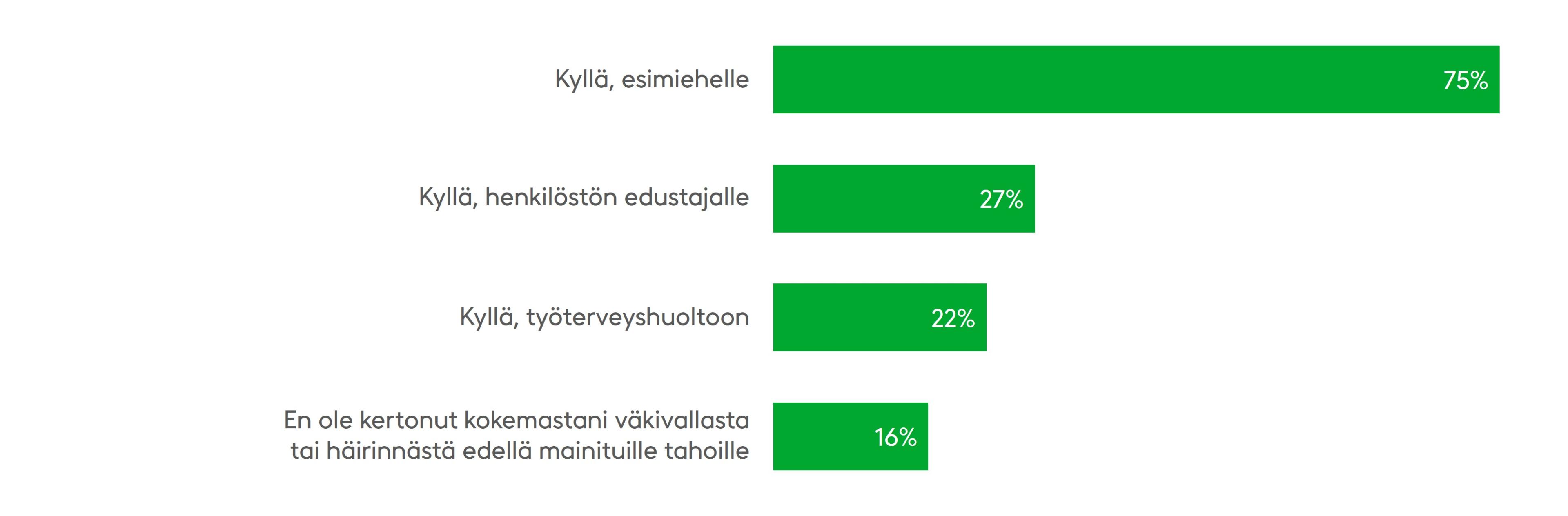 Syitä väkivallasta kertomatta jättämiseen ovat muun muassa: tilanteiden katsotaan olevan normaali osa työtä (35 %), ei ole koettu tarvetta kertoa (15 %), on pelätty kertomisen seurauksia ja tilanteen pahenemista 14 %) tai kertomisesta ei olla katsottu olevan hyötyä (12 %). Lähde: Tehy