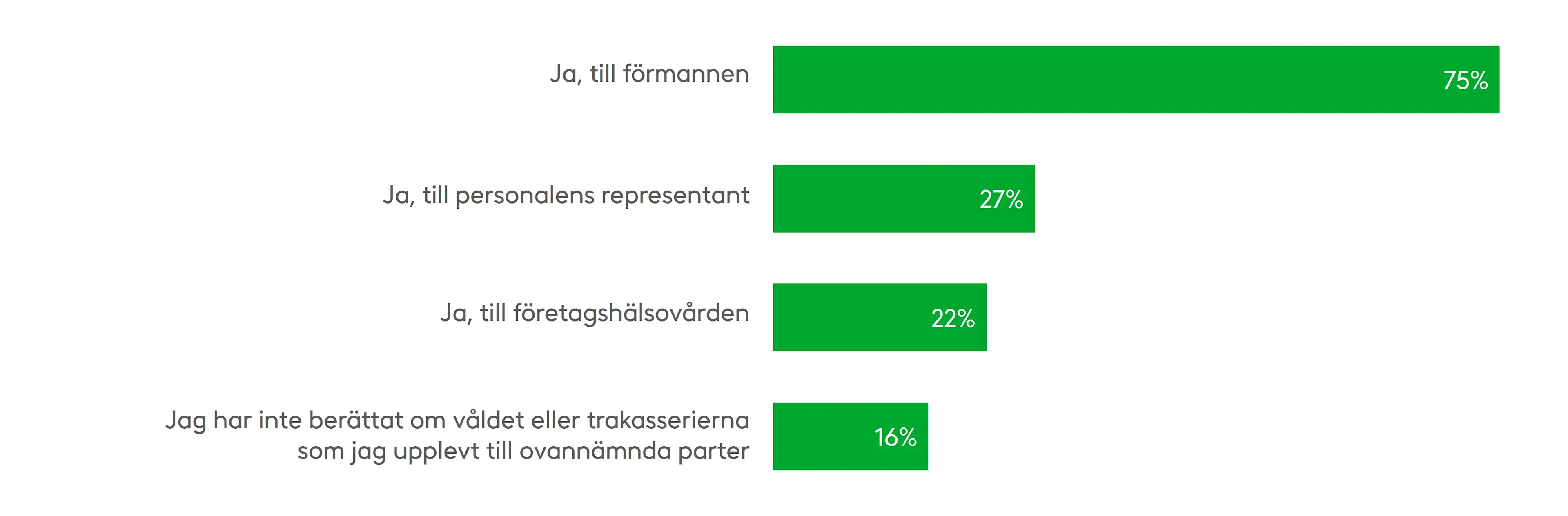 Orsakerna till att våld inte rapporteras är bland annat att: situationerna anses vara en normal del av arbetet (35 procent), man inte har haft behov av att rapportera (15 procent), man har varit rädd för följderna och att situationen förvärras om våldet rapporteras (14 procent) eller man har inte har ansett det ha någon verkan att rapportera våldet (12 procent). Källa: Tehy