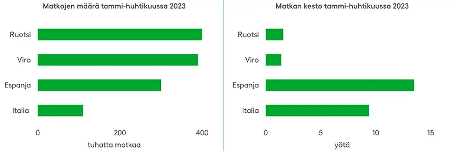 Ruotsi ja Viro ovat läpi vuoden suosituimpia matkakohteita matkamäärien perusteella, mutta matkat ovat usein lyhyitä. Espanjaan ja Italiaan tehdään sen sijaan kestollisesti pidempiä matkoja, ja Espanjassa saatetaan oleskella useita viikkoja. Noin neljännes matkoista on pakettimatkoja. Lähde: Tilastokeskus