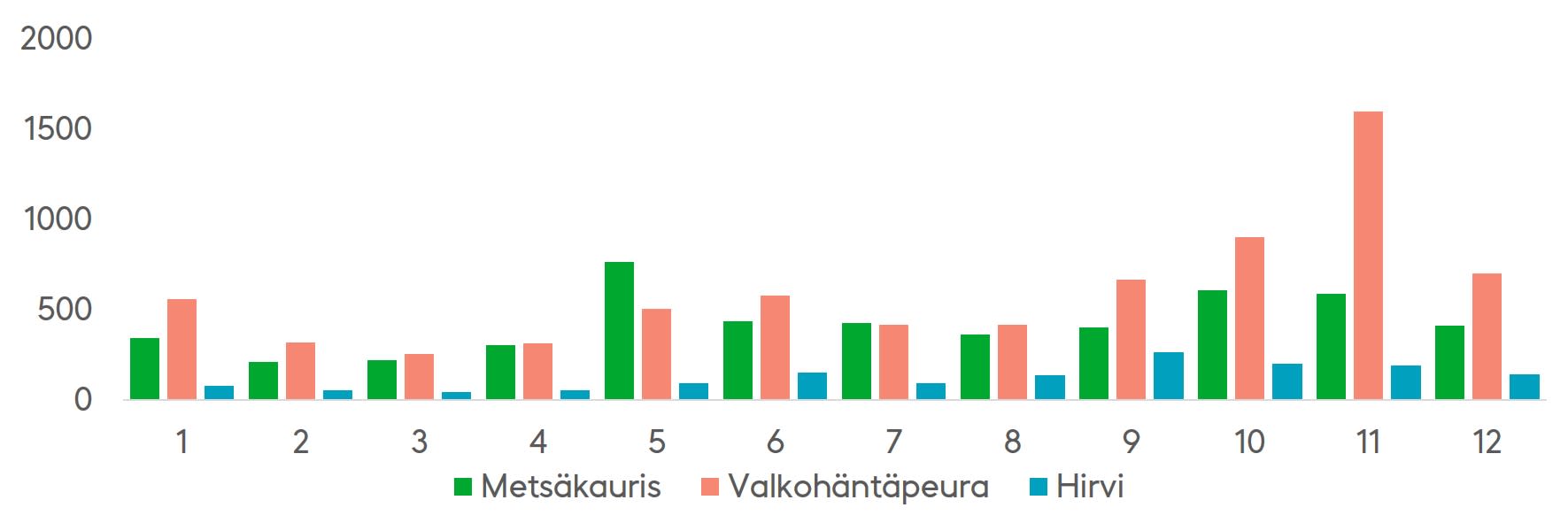 Hirvieläinonnettomuuksia tapahtuu erityisesti toukokuussa ja marraskuussa. Hirvien osuus onnettomuuksissa on pieni.