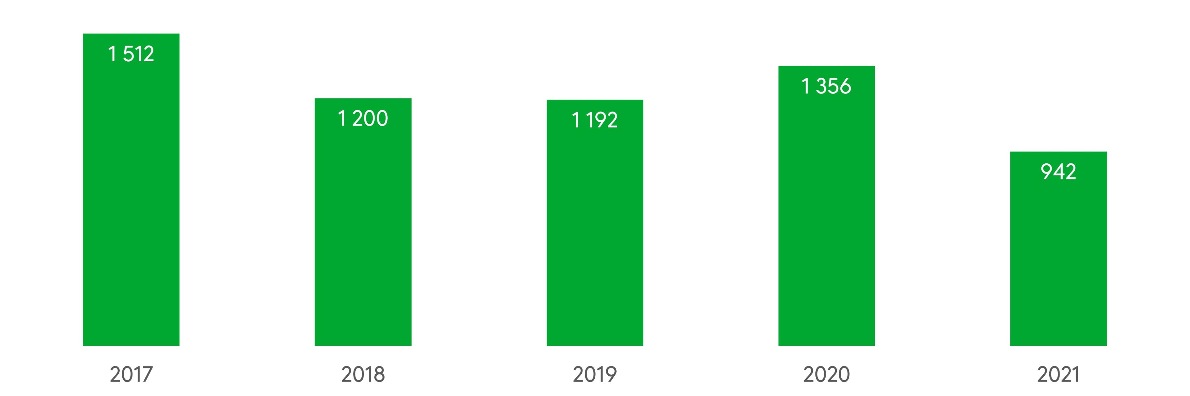 Graafi: Mökkimurrot 2017-2021.