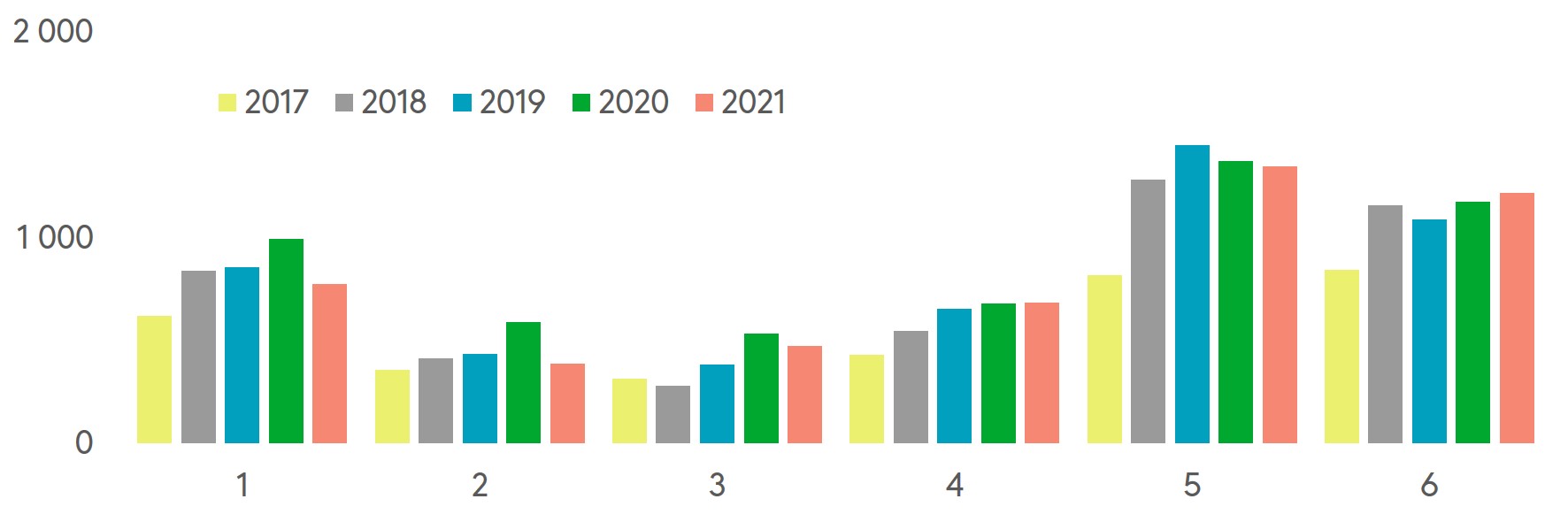 Alkuvuodesta 2021 onnettomuudet laskivat edellisvuoteen verrattuna. Vuoden 2020 runsas onnettomuusmäärä saattoi osaltaan johtua lumettomasta talvesta, kun taas vuonna 2021 lunta oli enemmän ja korona vähensi liikennettä.