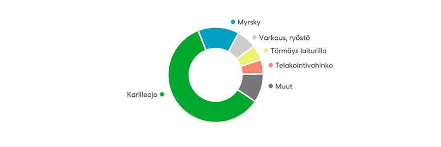 Fennialle ilmoitetuista venevahingoista 60 prosenttia on karilleajoja. Toiseksi eniten ilmoitetaan myrskyvahinkoja, 14 prosenttia. Luokka muut sisältää muun muassa ilkivaltavahingot, venepalot ja törmäykset vesillä. Lähde: Fennian tilastot