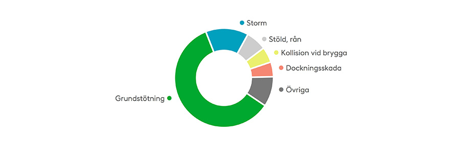 60 procent av alla båtskador som anmäls till Fennia är grundstötningar. Stormskador är de näst mest anmälda skadorna med 14 procent. I kategorin övrigt ingår till exempel skadegörelse, båtbränder och kollisioner på vatten. Källa: Fennias statistik