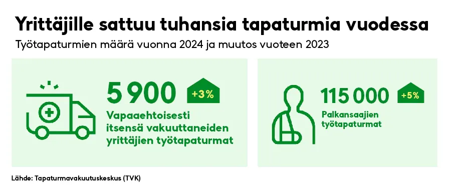 Työtapaturmat 2024