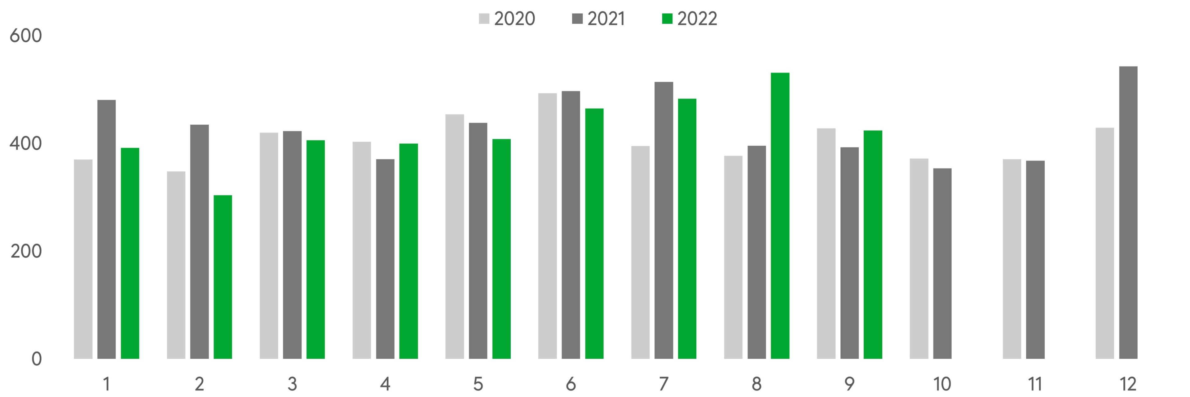 Under sommarmånaderna inträffar något fler bränder och brandfara i byggnader än under resten av året. I augusti i år var antalet anmälda bränder och brandfara i byggnader klart högre än tidigare. Källa: Räddningsväsendet