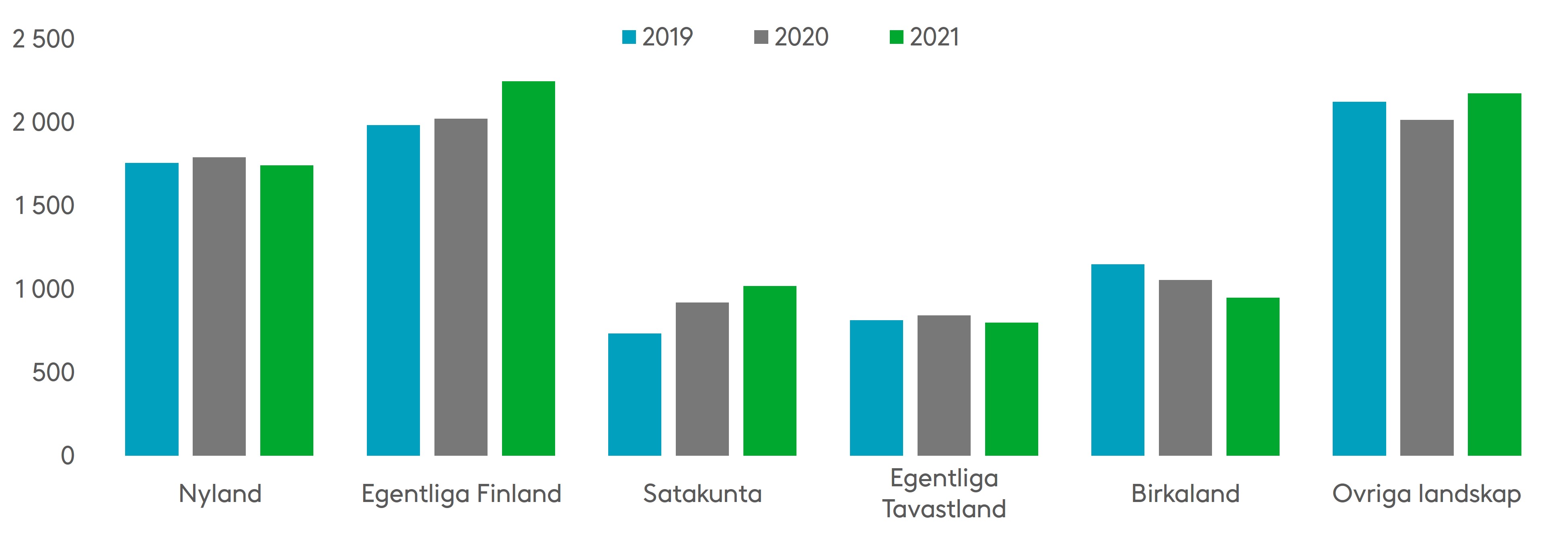 Flest hjortdjursolyckor inträffar i Egentliga Finland och Nyland. Källa: Statistikcentralen