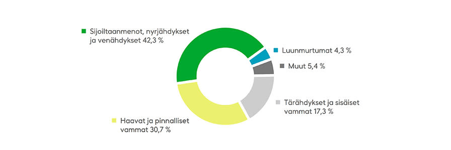 Valtaosa lasten päiväkodintyöntekijöille aiheuttamista vammoista on sijoiltaanmenoja ja nyrjähdyksiä, myös haavoja ja pinnallisia vammoja tulee paljon. Toisinaan tilanteista tulee myös luunmurtumia. Lähde: Fennian tilastot