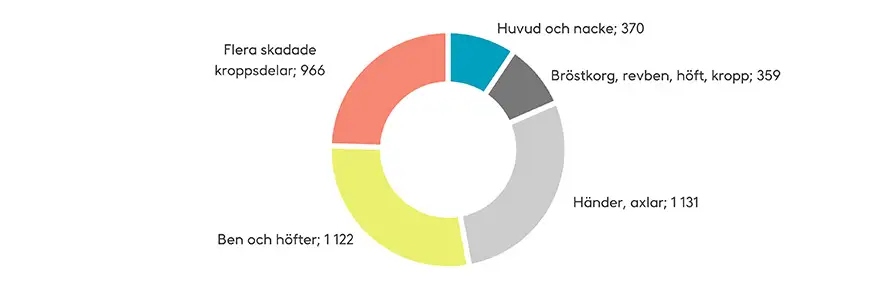 Vid cykelolyckor utsätts ofta flera kroppsdelar för skador. Benen och händerna är oftast mycket utsatta. Källa: Olycksfallsförsäkringscentralen