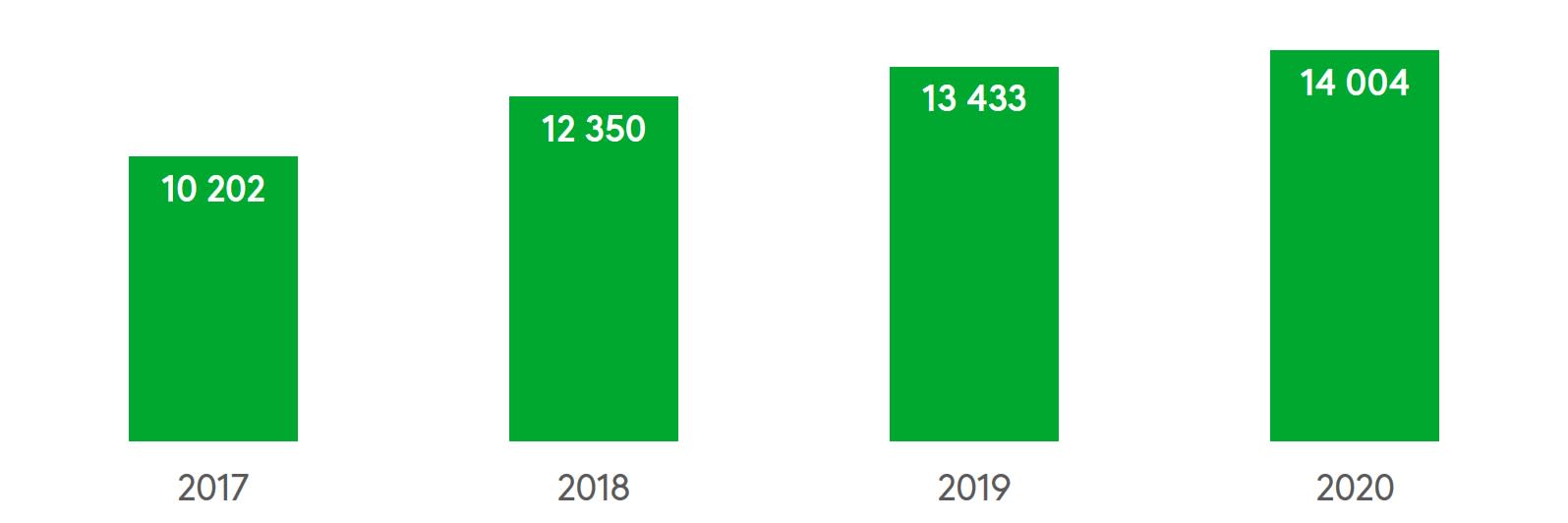 Hirvieläinonnettomuudet ovat lisääntyneet vuosittain. Viime vuonna niitä sattui 14004.