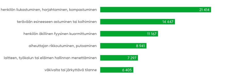 Graafi: Työtapaturmat.