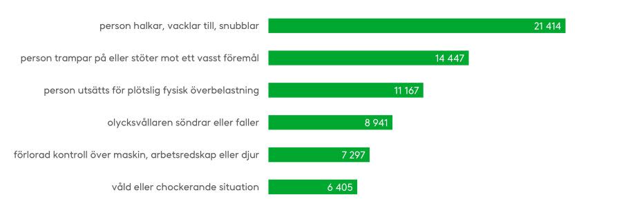 Graf: Olyckor på arbetsplatsen.