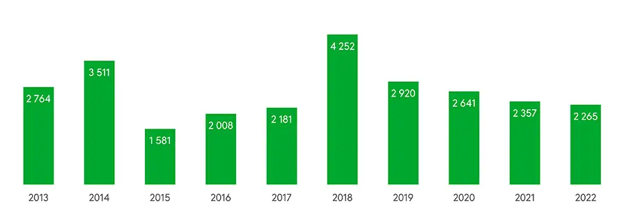 Maastopalojen määrät ovat vaihdelleet Suomessa eri vuosina, kun paloja tarkastellaan viimeisen kymmenen vuoden ajalta. Vuosi 2018 oli palojen määrässä ennätyksellinen, mutta sen jälkeen maastopalojen määrät ovat olleet melko tasaisessa laskussa. Lähde: Pelastustoimi 