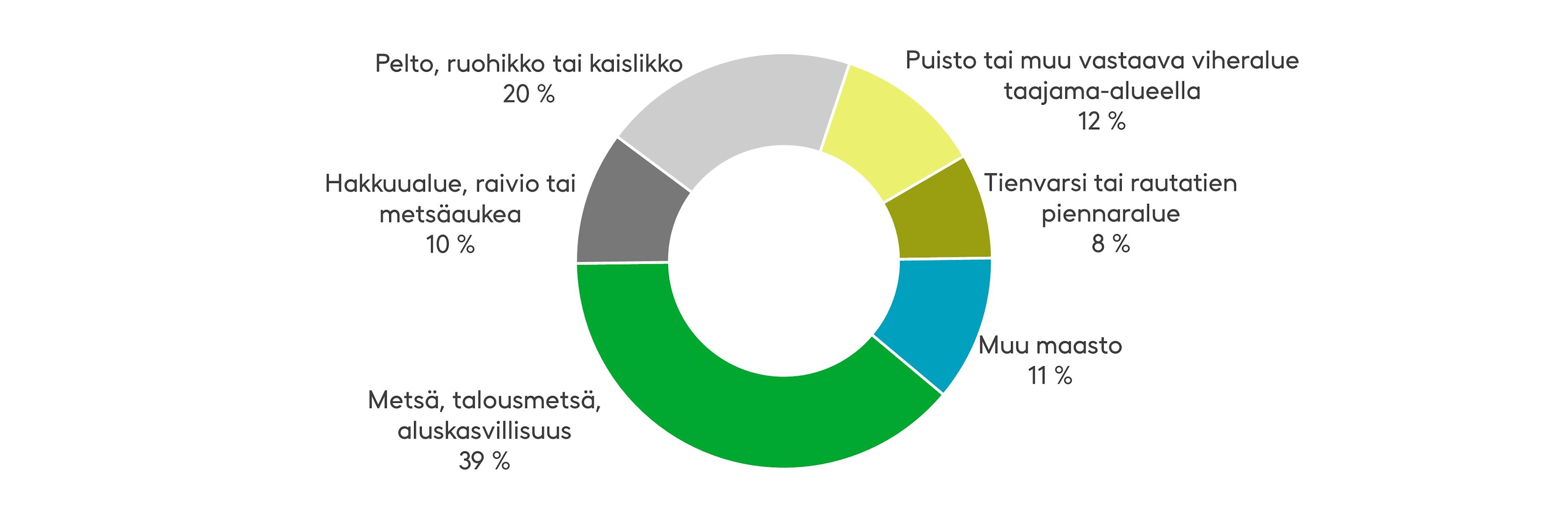 Suomessa syttyi vuonna 2021 yli 2 000 maastopaloa. Yleisimmät maastotyypit näissä paloissa olivat metsät sekä pellot ja ruohikot. Lähde: Pelastustoimi