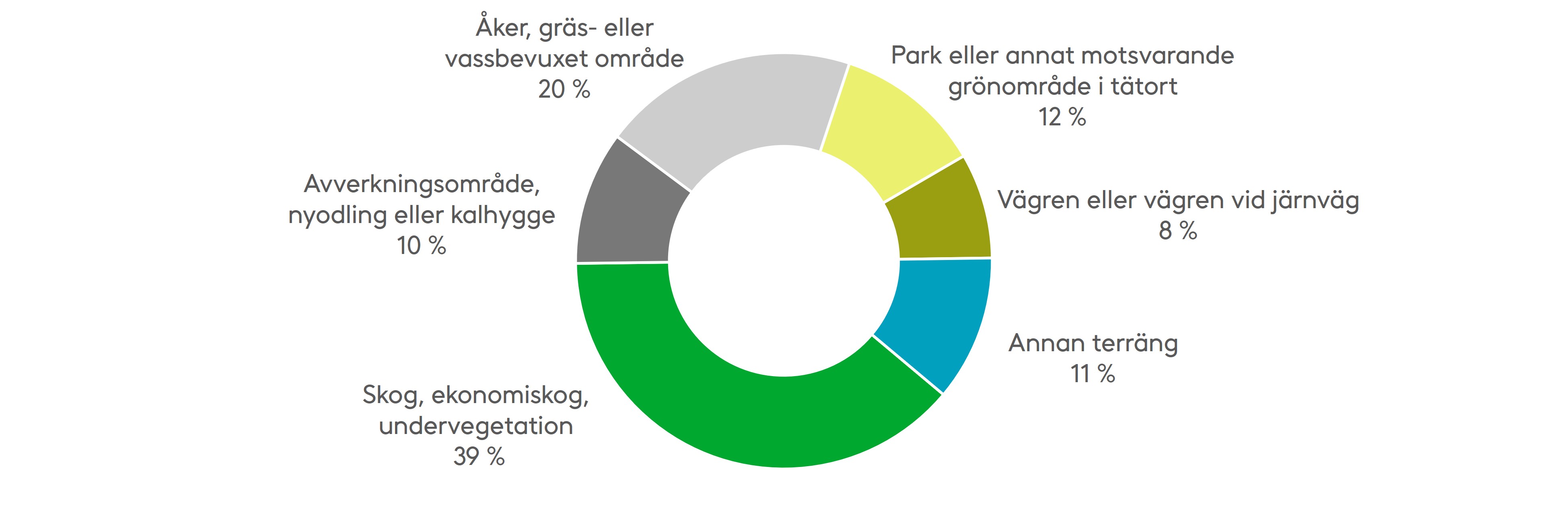 Över 2 000 terrängbränder inträffade i Finland år 2021. Bland de här bränderna var de vanligaste terrängtyperna skog samt åkrar och gräsbevuxna områden. Källa: Räddningsväsendet