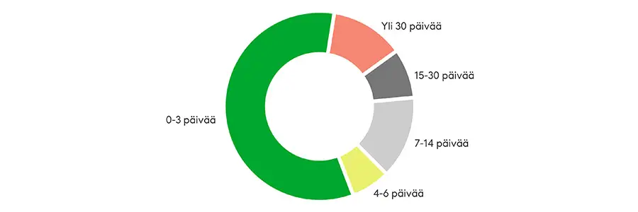 Valtaosa yrittäjien työtapaturmista johtaa alle neljän päivän poissaoloon, mutta toisaalta reilu kolmannes johtaa yli viikon poissaoloon ja 13 prosenttia yli kuukauden työkyvyttömyyteen. Lähde: Tapaturmavakuutuskeskus