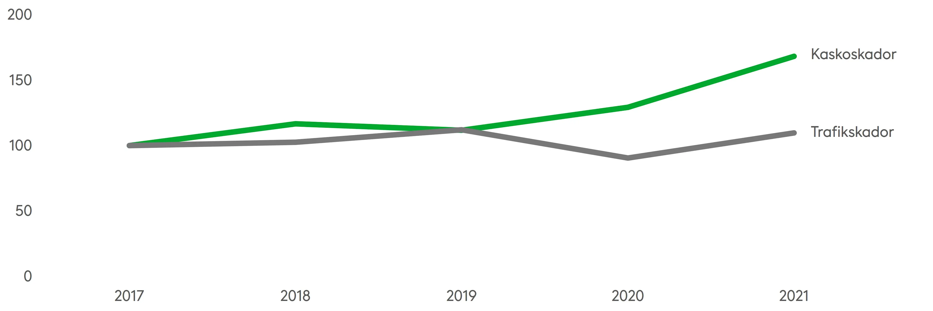 Enligt Fennias statistik utvecklades antalet skador måttligt ännu under 2020, men 2021 började de öka betydligt. Källa: Fennias statistik