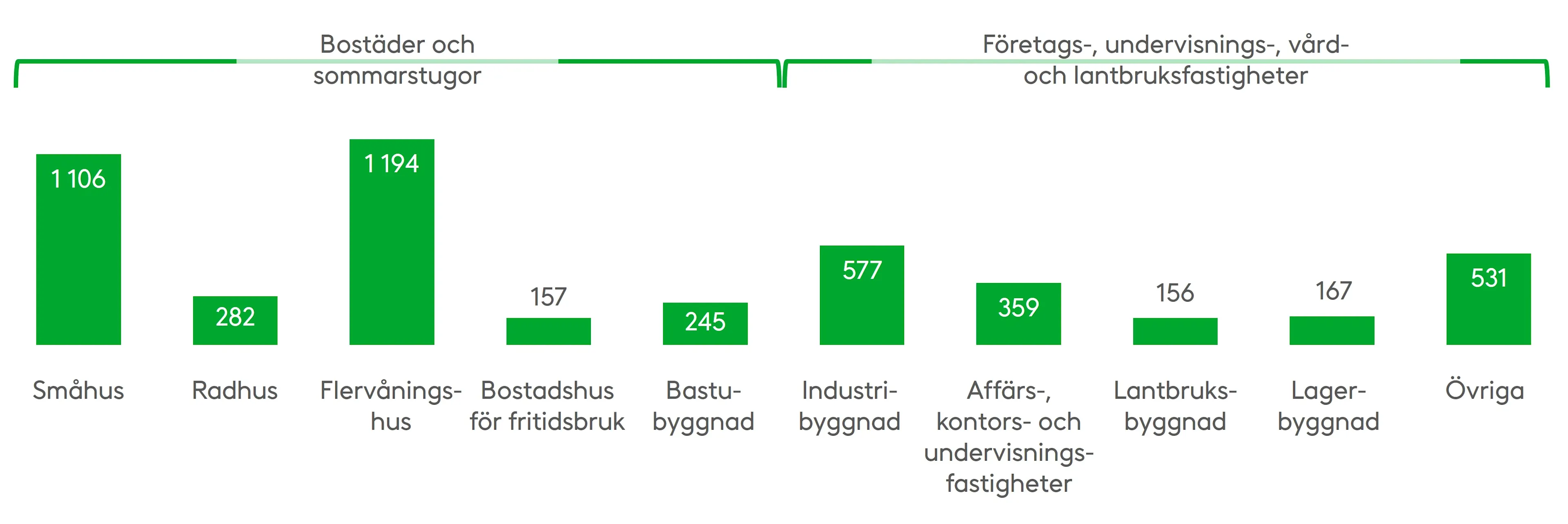 I bostadsbyggnader inträffar bränder särskilt i små- och flervåningshus. Källa: Räddningsväsendet och Statistikcentralen